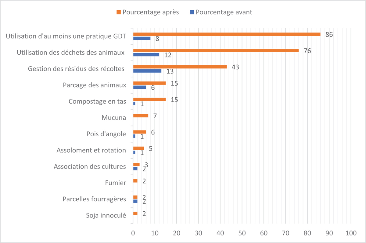 Fig. 3 Reportez-vous &agrave; la l&eacute;gende suivante et au texte qui l'entoure.