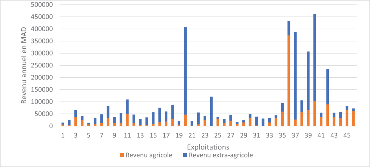 Fig. 6 Reportez-vous &agrave; la l&eacute;gende suivante et au texte qui l'entoure.